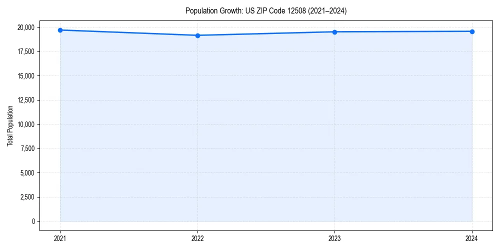 Population trends in 