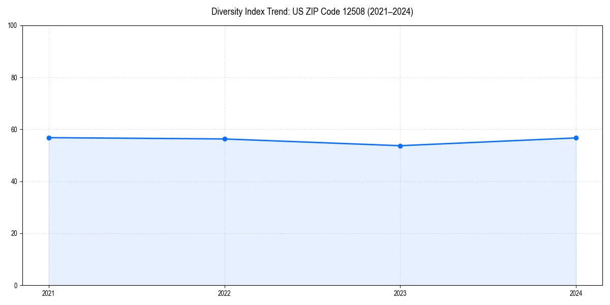 Line chart showing diversity index trends for 