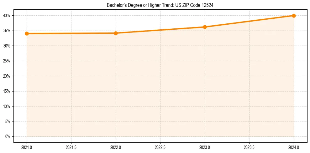 Trend chart showing bachelor degree growth in 