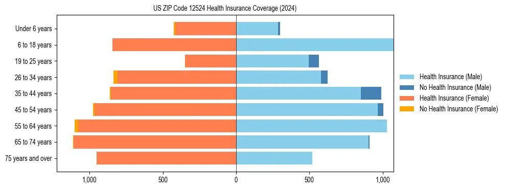 Health insurance pyramid for US ZIP Code 12524