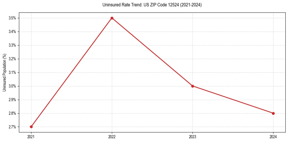 Uninsured trend chart for US ZIP Code 12524