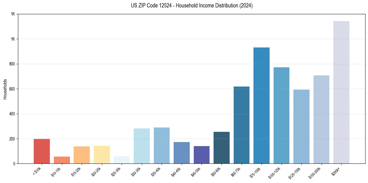 Income Distribution for 