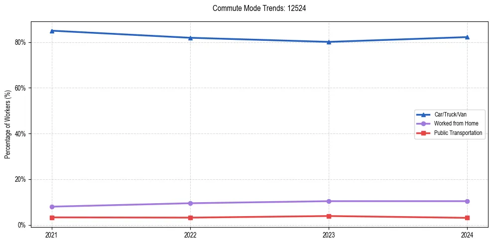 Transportation trends in US ZIP Code 12524