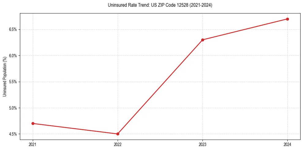 Uninsured trend chart for US ZIP Code 12528
