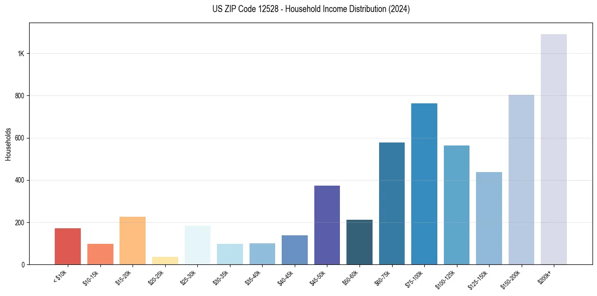 Income Distribution for 