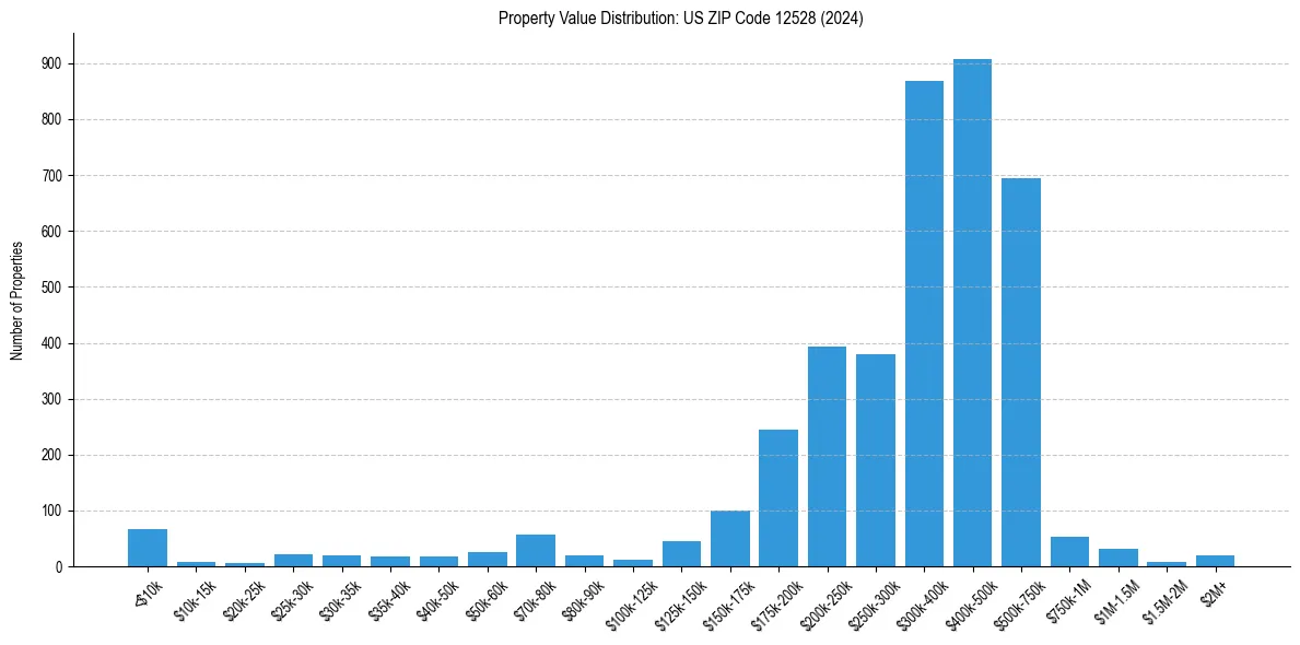 Value Distribution for 