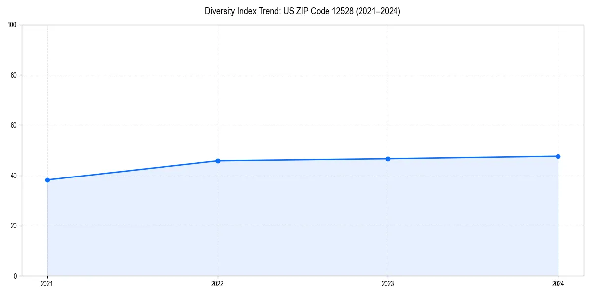 Line chart showing diversity index trends for 