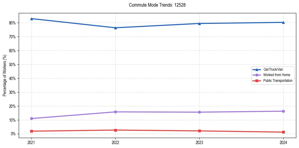 Transportation trends in US ZIP Code 12528