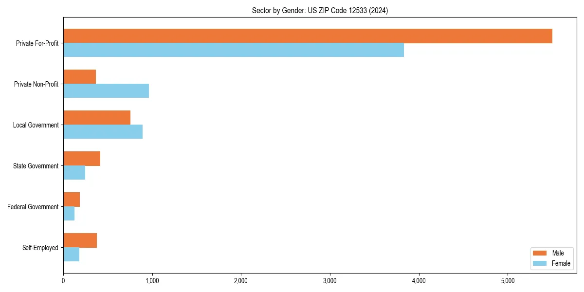 Employment sector breakdown by gender in 