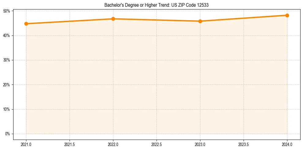 Trend chart showing bachelor degree growth in 