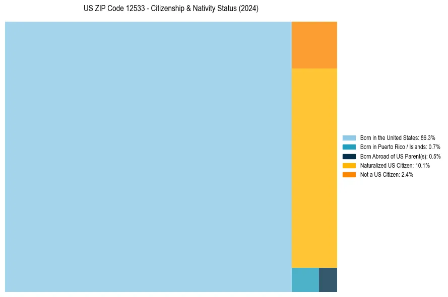 Nativity Treemap for 