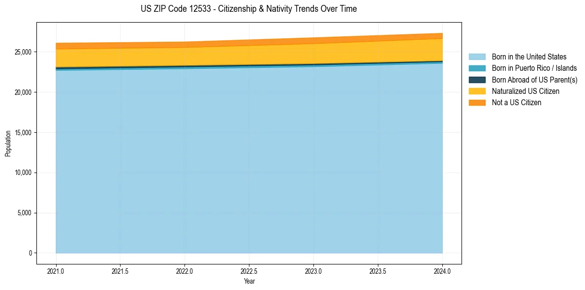 Historical nativity trends for 