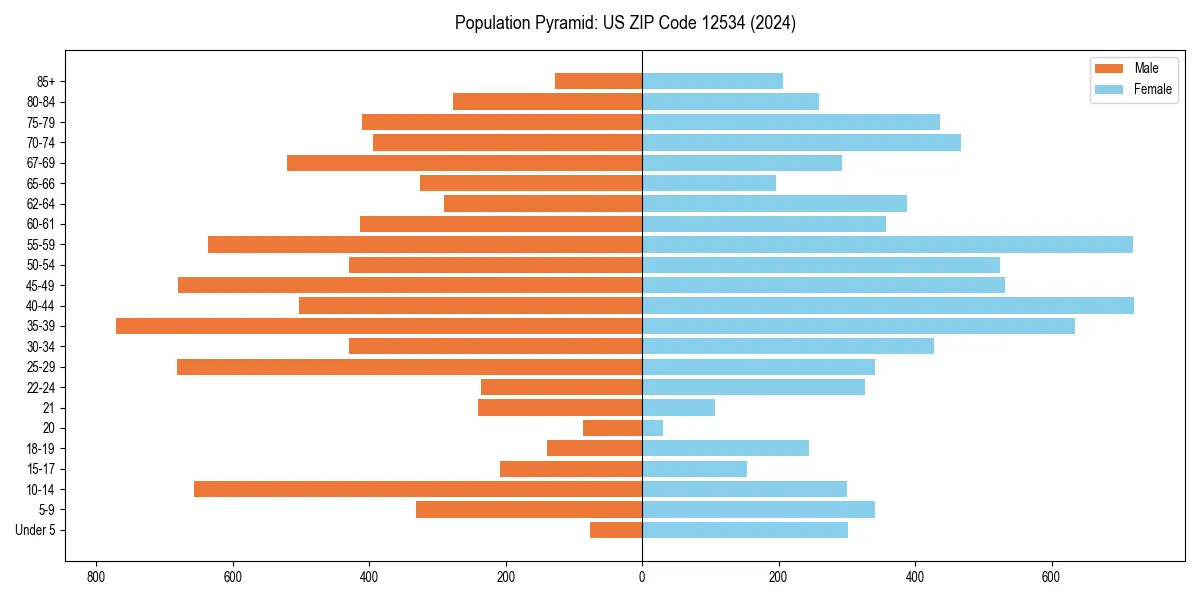 Population pyramid for 