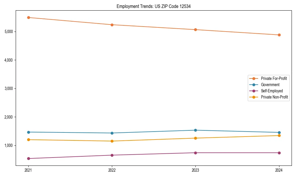 Long-term employment trends in 