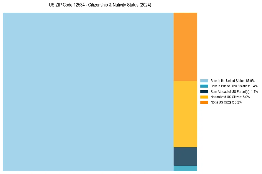 Nativity Treemap for 