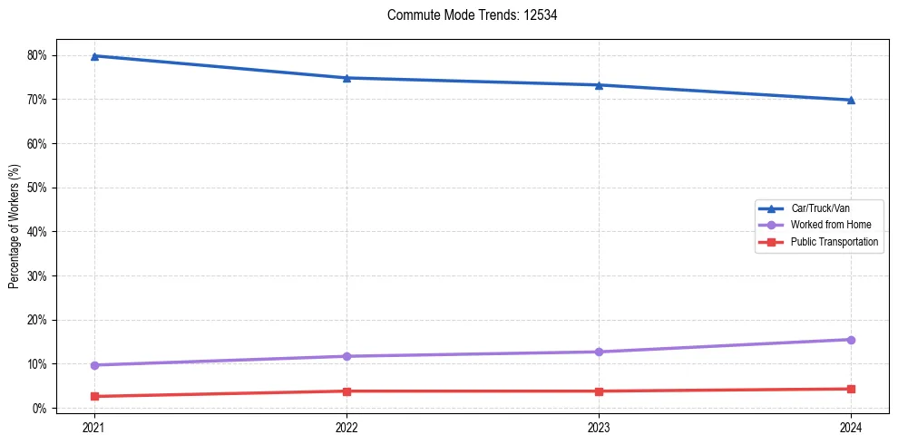 Transportation trends in US ZIP Code 12534