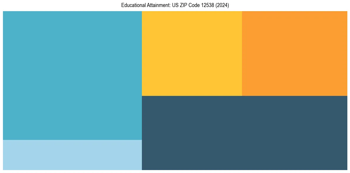 Education Treemap for  in 2024
