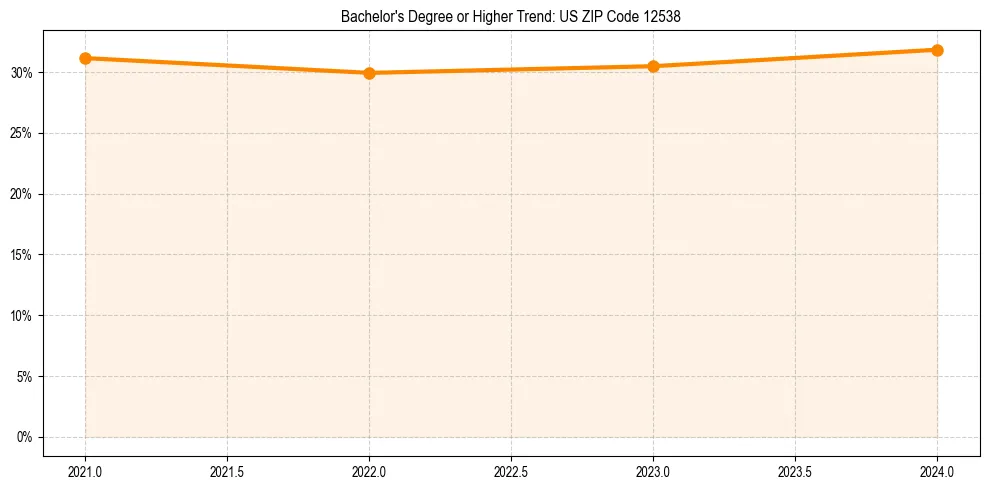 Trend chart showing bachelor degree growth in 