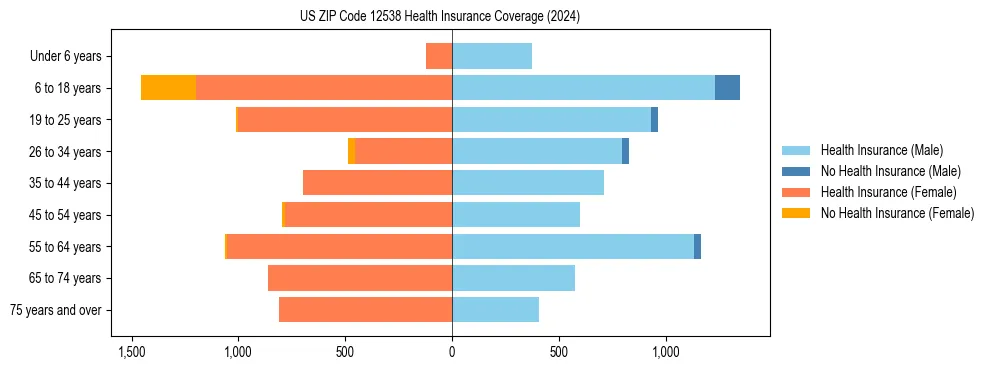 Health insurance pyramid for US ZIP Code 12538