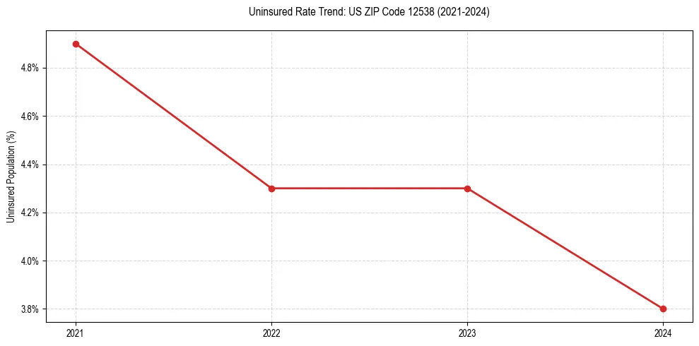 Uninsured trend chart for US ZIP Code 12538