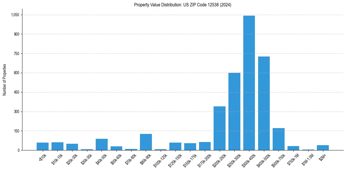 Value Distribution for 