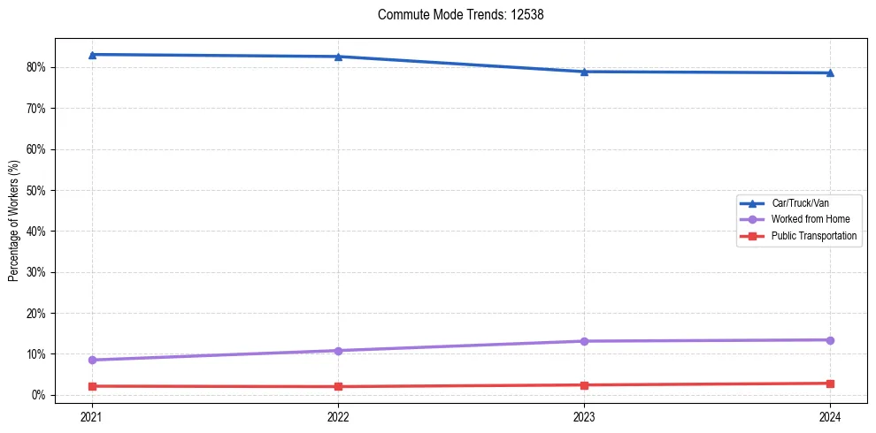 Transportation trends in US ZIP Code 12538