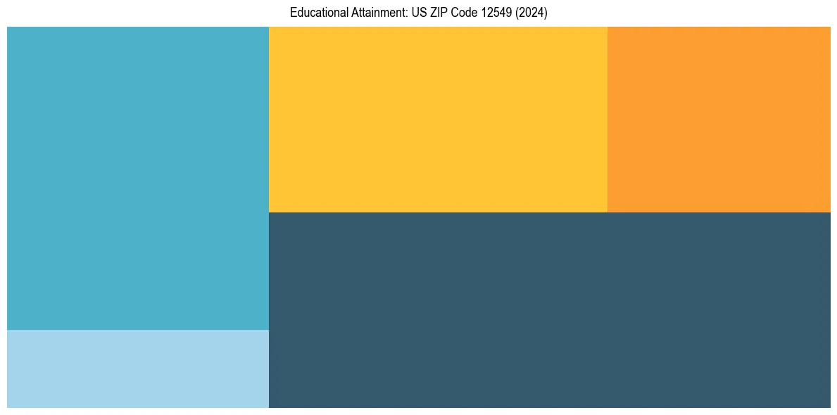 Education Treemap for  in 2024