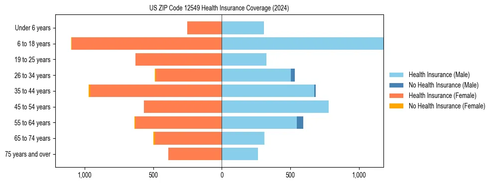 Health insurance pyramid for US ZIP Code 12549