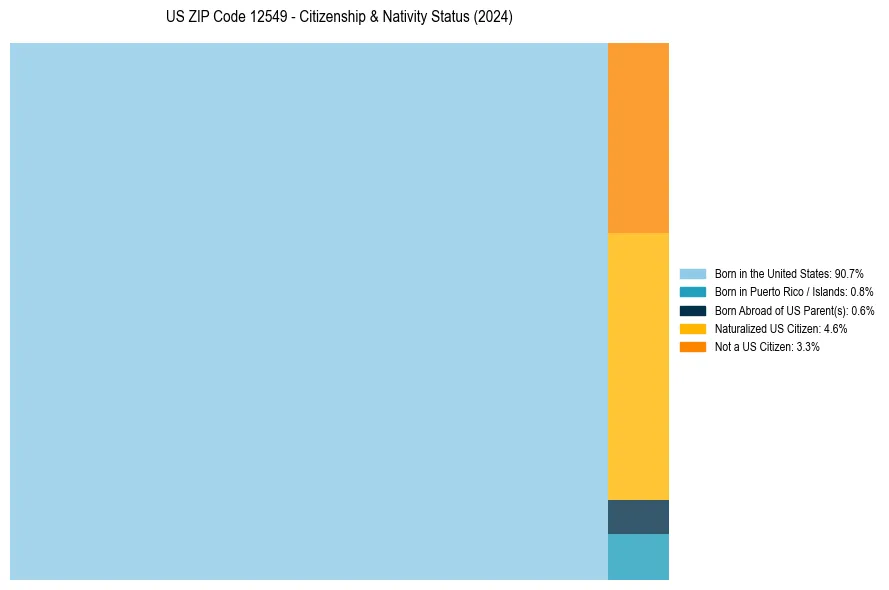 Nativity Treemap for 