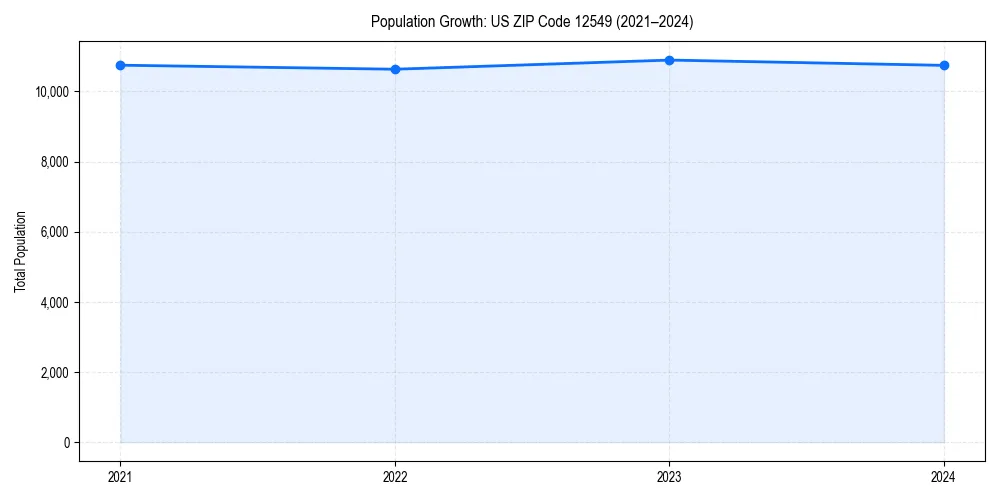 Population trends in 