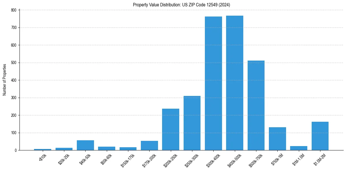 Value Distribution for 