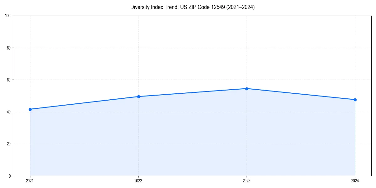 Line chart showing diversity index trends for 