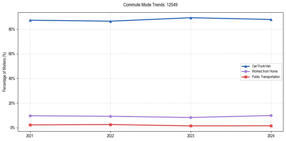 Transportation trends in US ZIP Code 12549