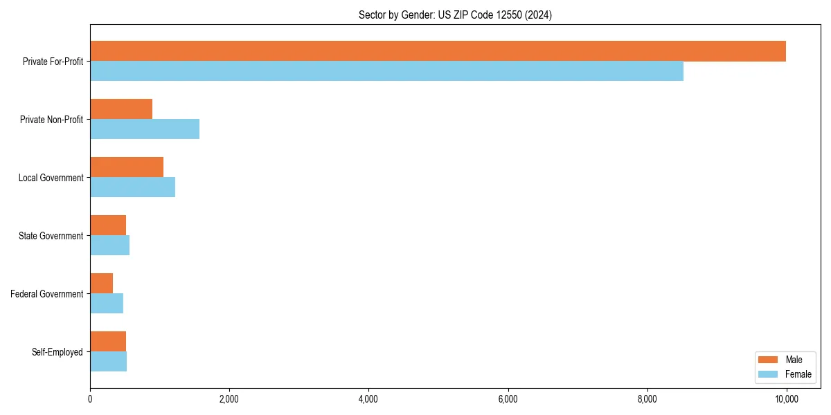 Employment sector breakdown by gender in 