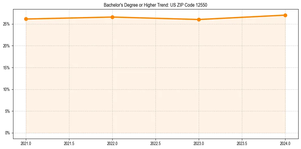 Trend chart showing bachelor degree growth in 