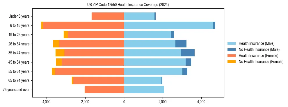 Health insurance pyramid for US ZIP Code 12550