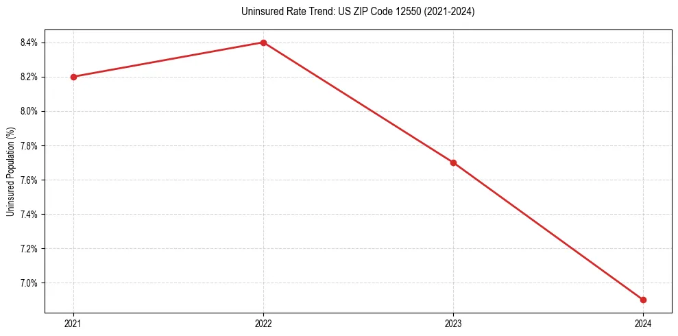 Uninsured trend chart for US ZIP Code 12550