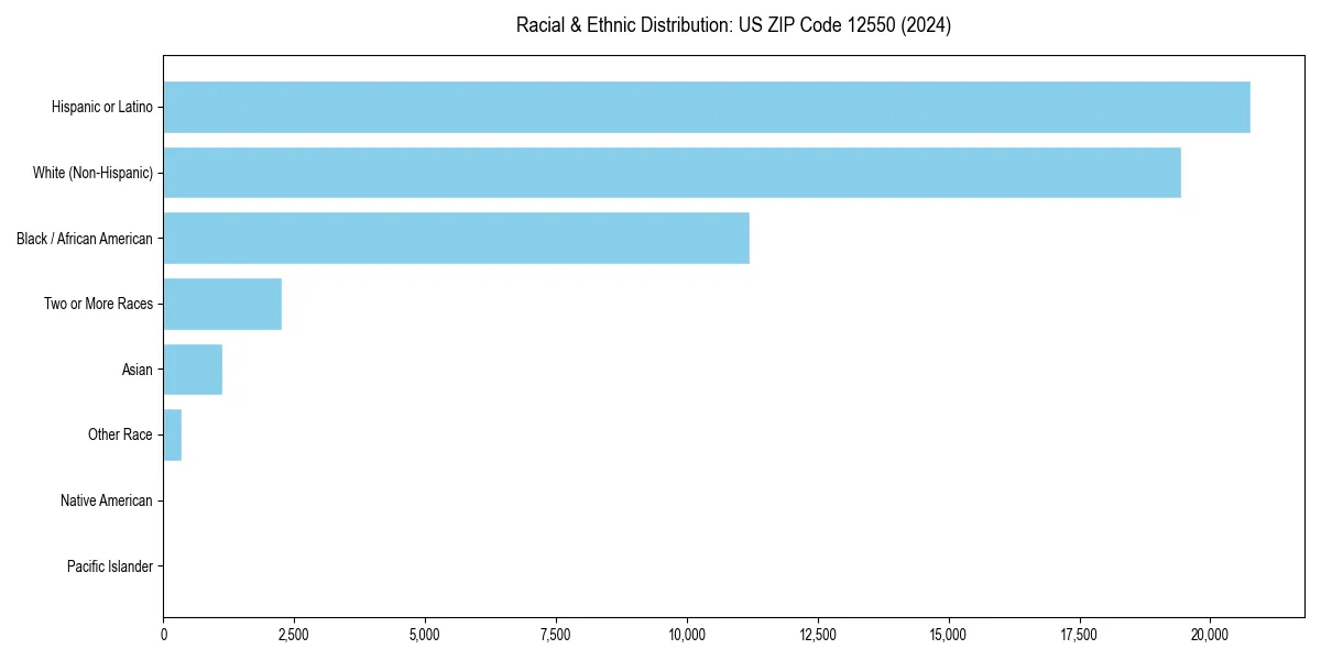 Bar chart showing racial distribution in  for 2024