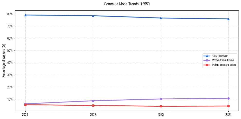 Transportation trends in US ZIP Code 12550
