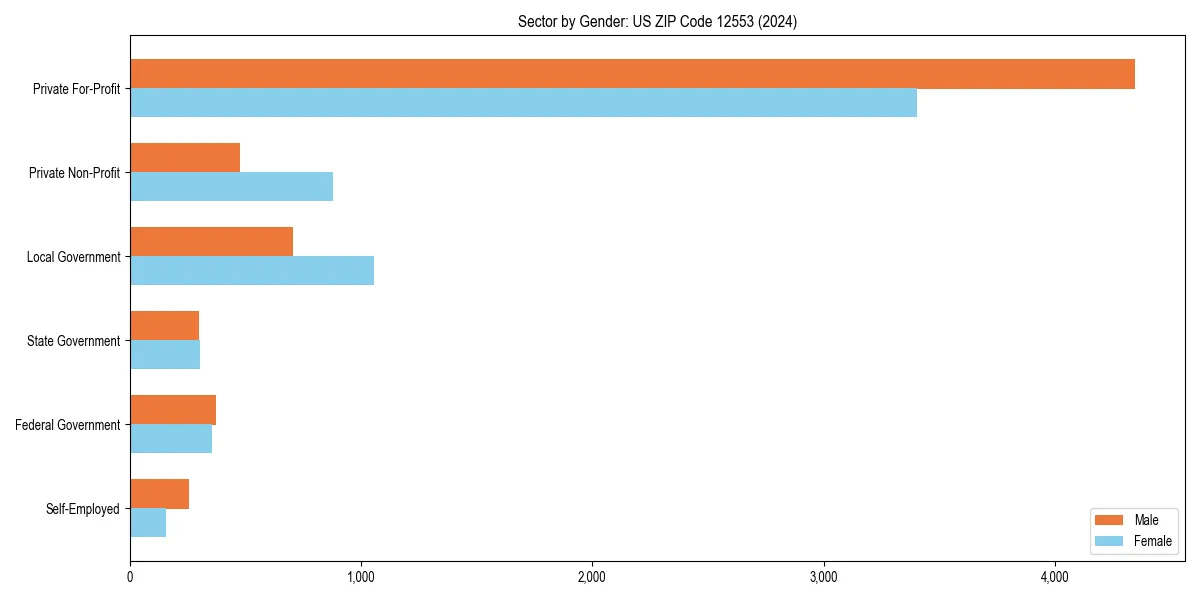 Employment sector breakdown by gender in 