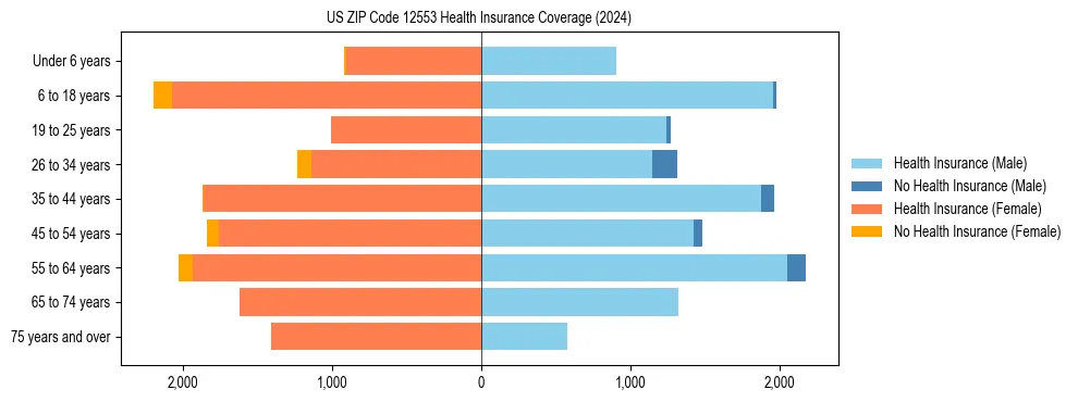 Health insurance pyramid for US ZIP Code 12553