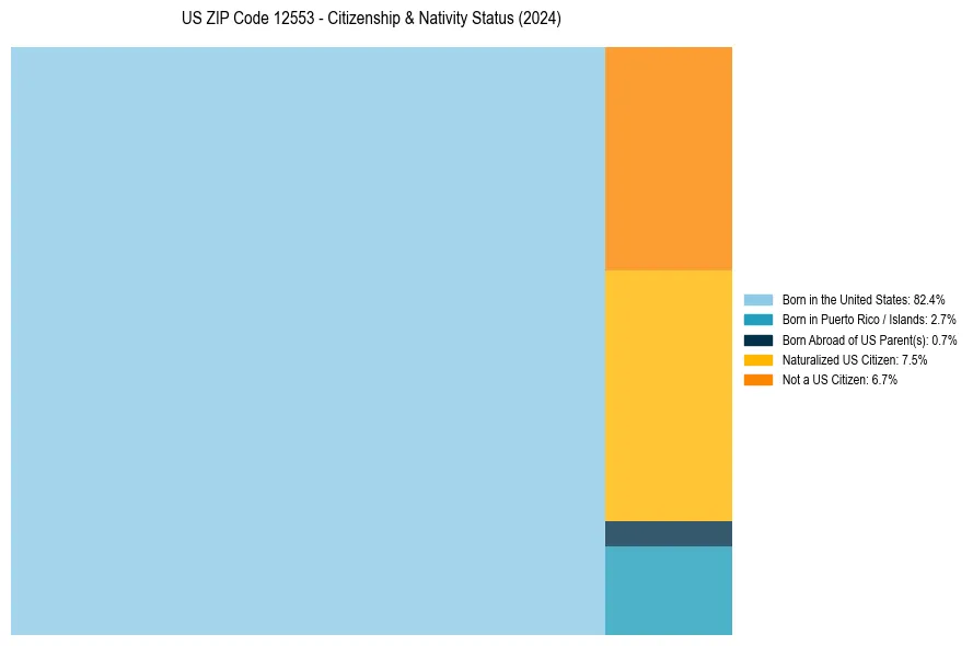 Nativity Treemap for 
