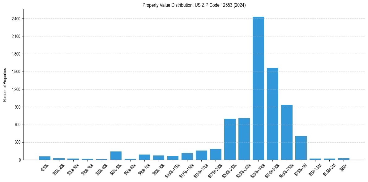 Value Distribution for 
