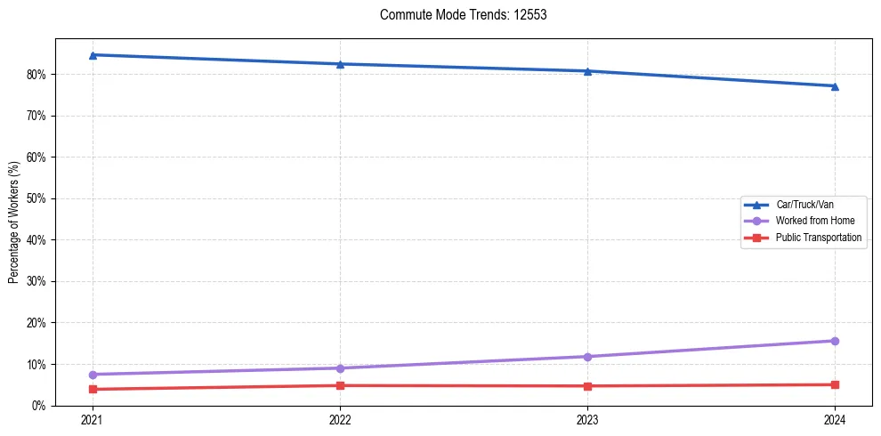 Transportation trends in US ZIP Code 12553