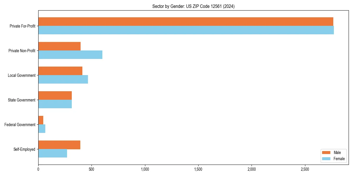 Employment sector breakdown by gender in 