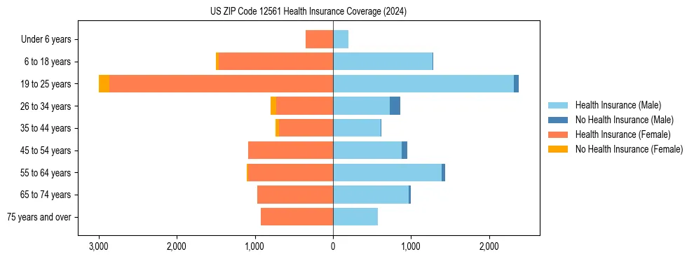 Health insurance pyramid for US ZIP Code 12561