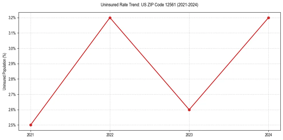 Uninsured trend chart for US ZIP Code 12561