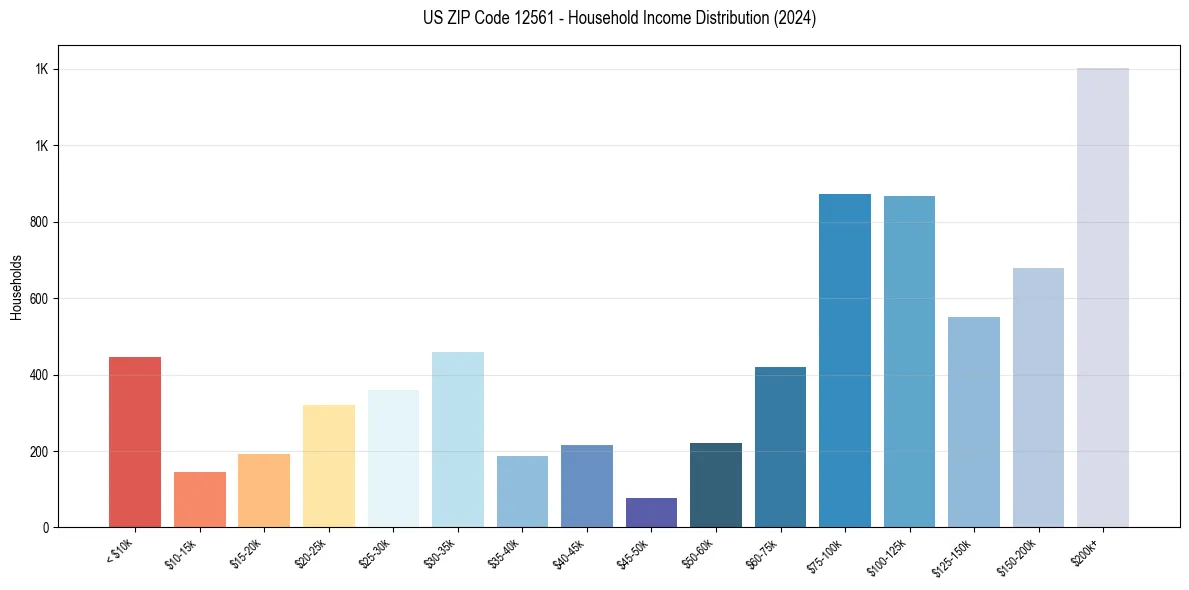 Income Distribution for 
