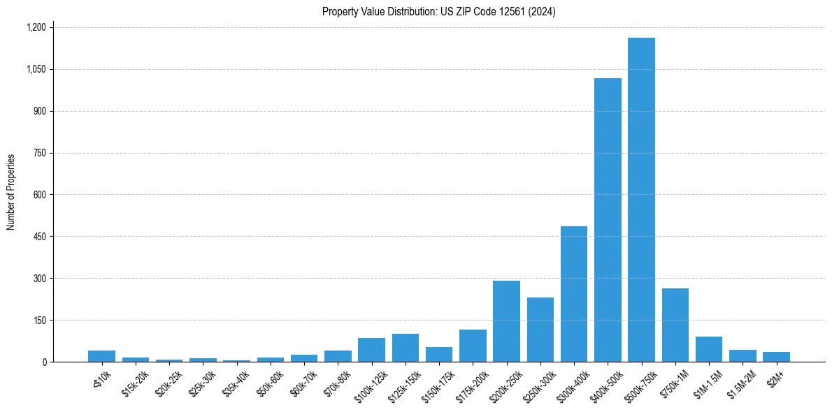 Value Distribution for 