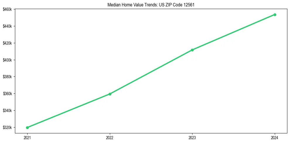 Median property value trends in 